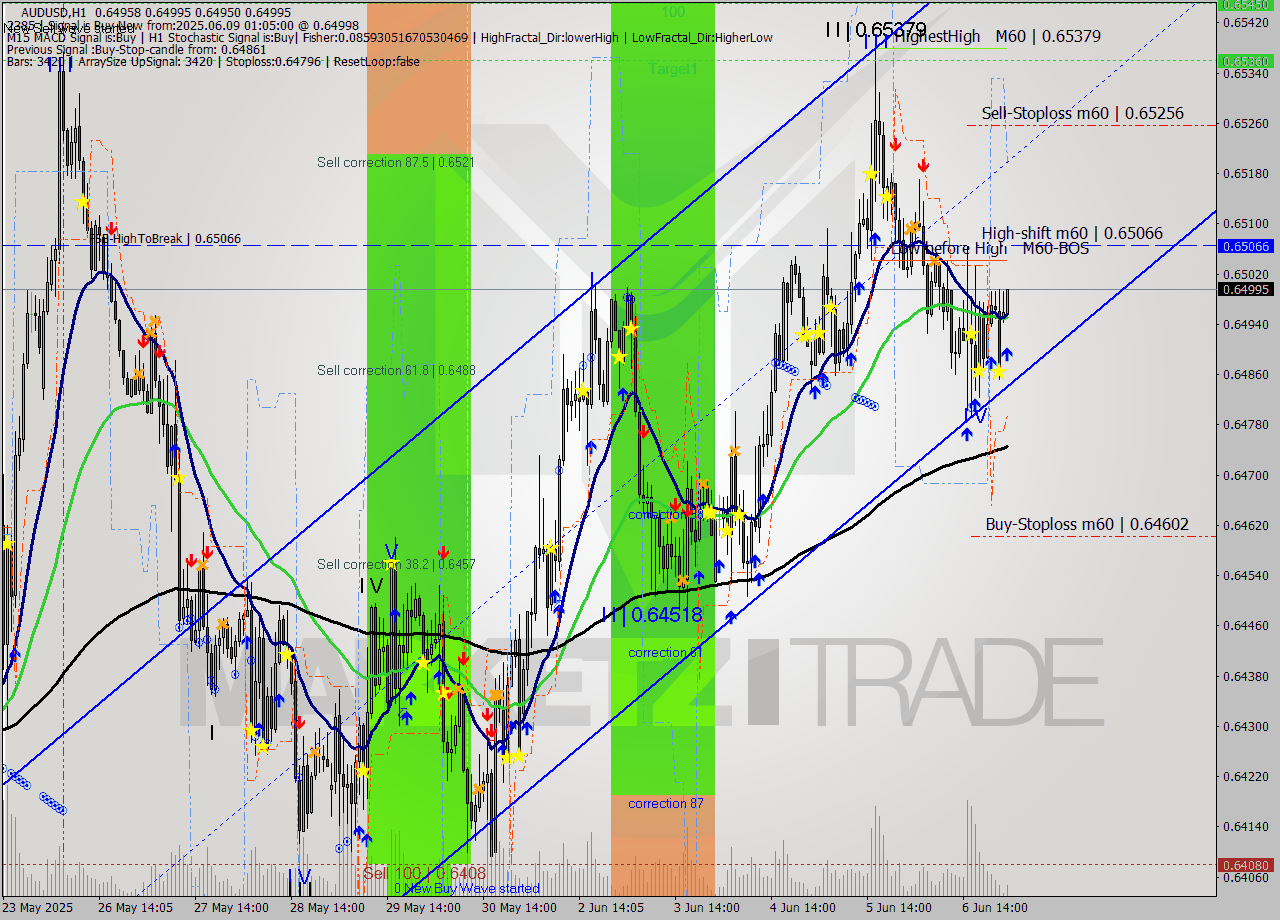 AUDUSD MTF analysis at 2025.06.09 02:00
