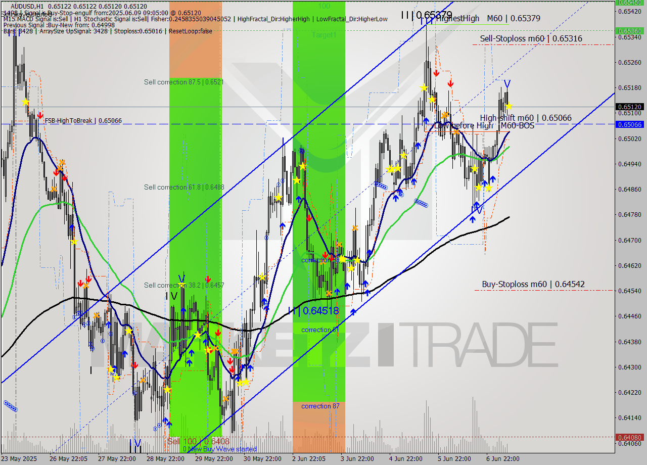 AUDUSD MTF analysis at 2025.06.09 09:05