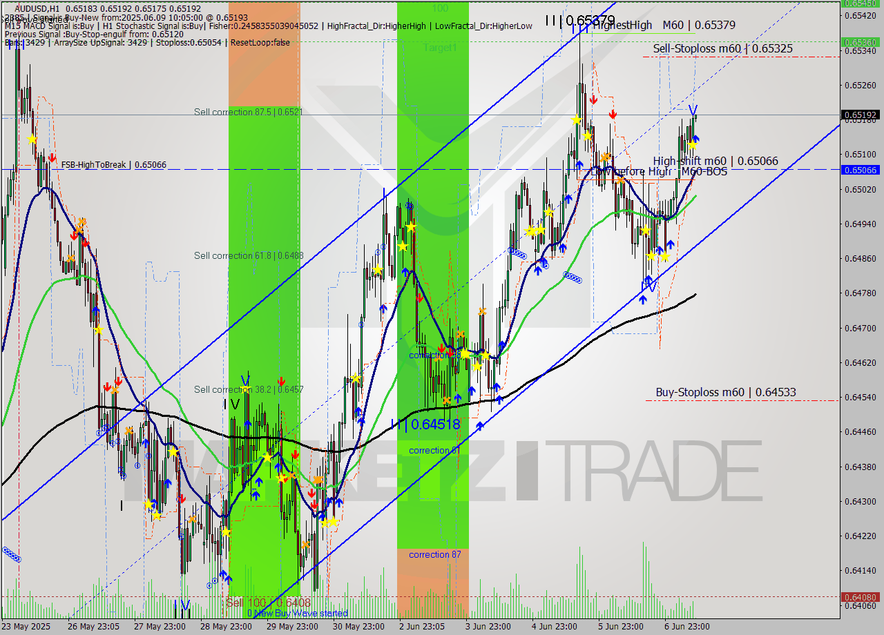 AUDUSD MTF analysis at 2025.06.09 10:11