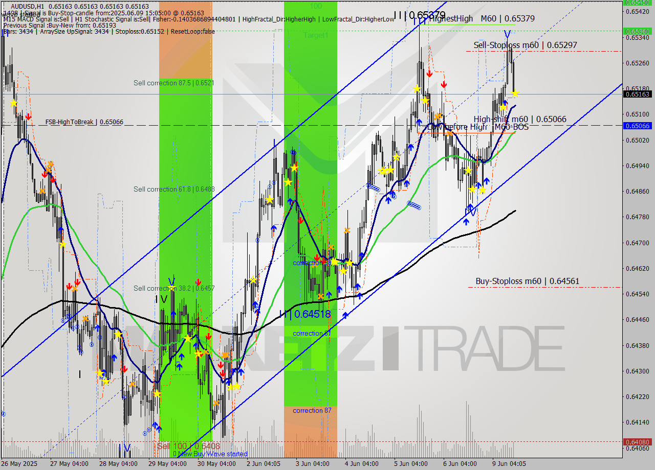 AUDUSD MTF analysis at 2025.06.09 15:05