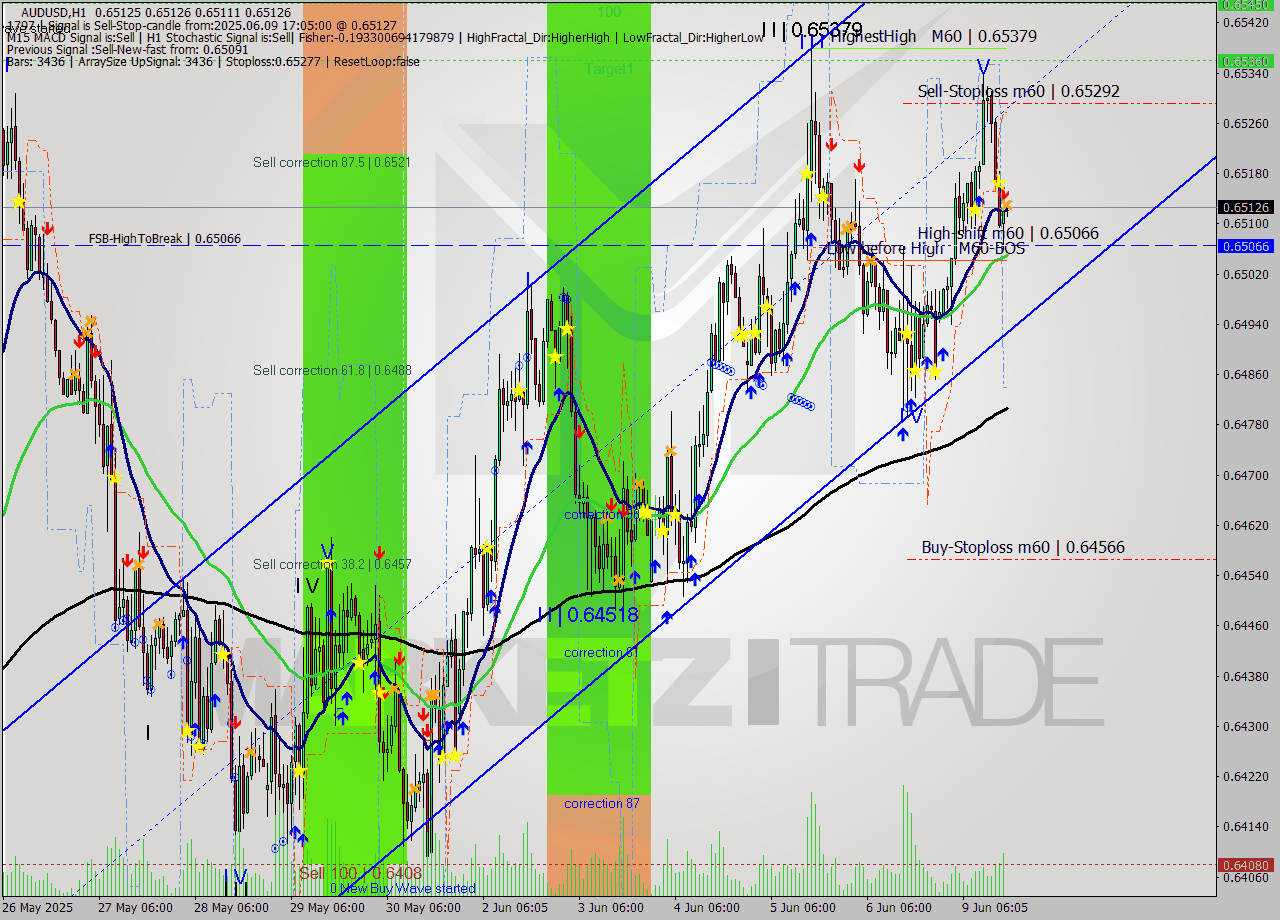AUDUSD MTF analysis at 2025.06.09 17:06