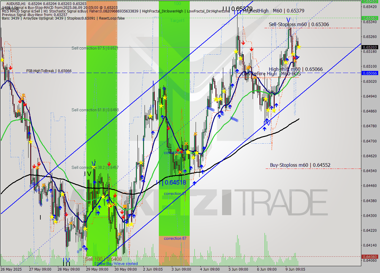 AUDUSD MTF analysis at 2025.06.09 20:05