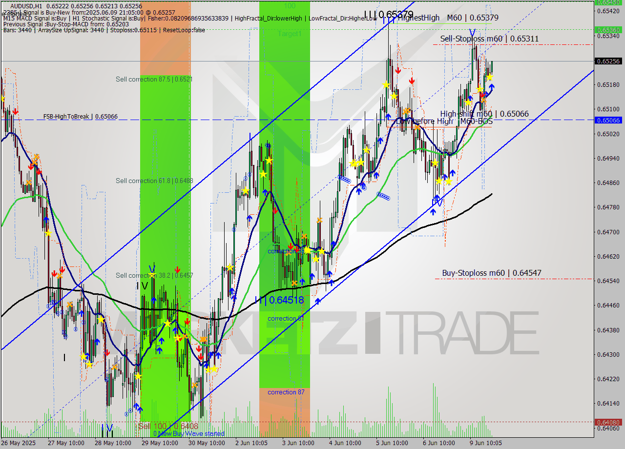 AUDUSD MTF analysis at 2025.06.09 21:29