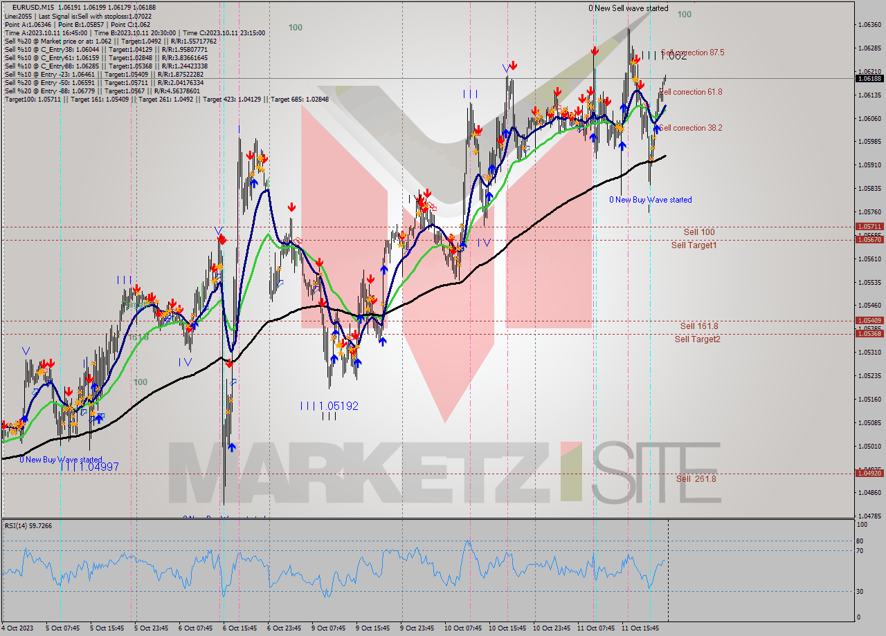 EURUSD M15 Signal