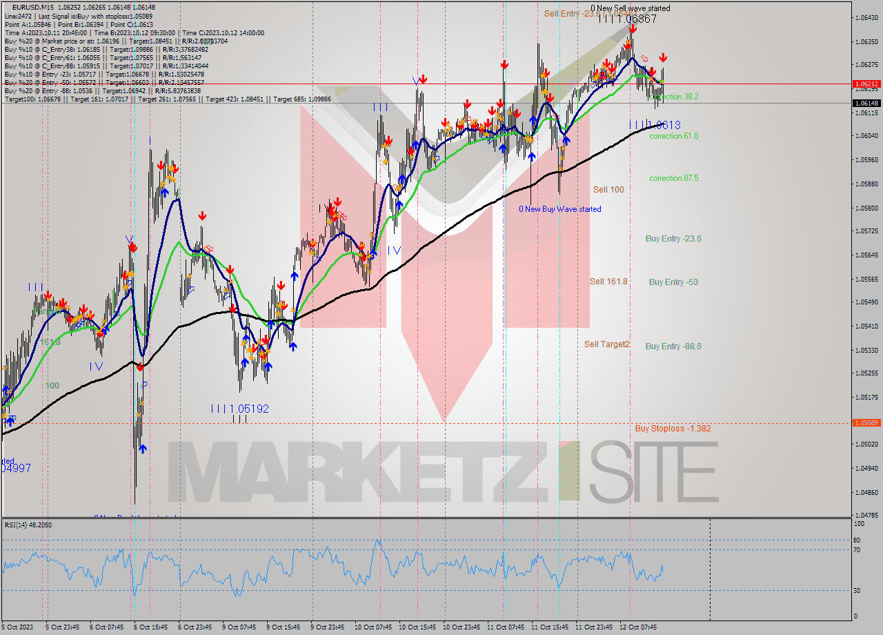 EURUSD M15 Analysis EURUSD M15 Signal