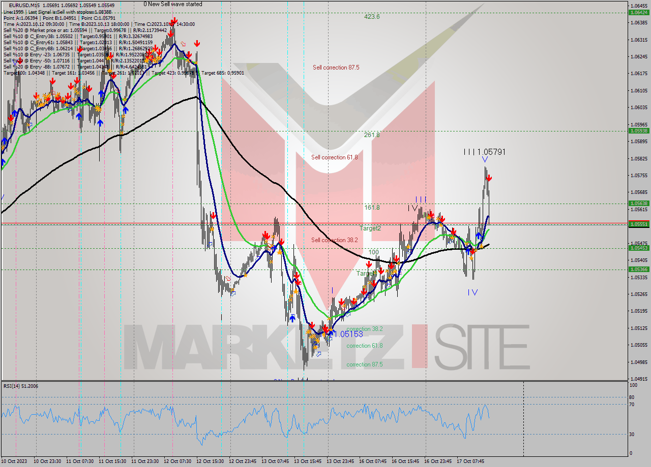 EURUSD M15 Analysis EURUSD M15 Signal