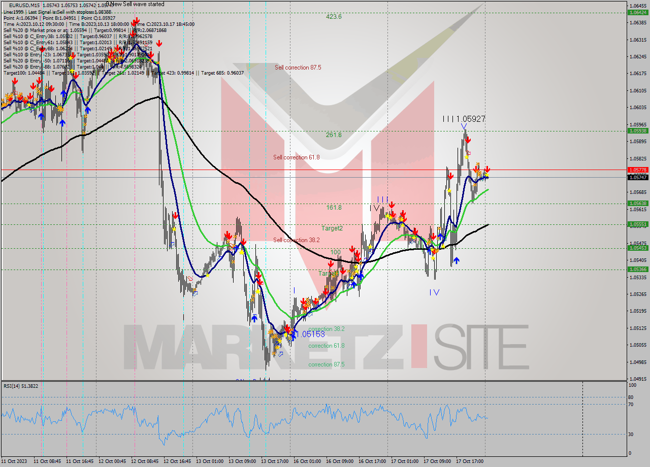 EURUSD M15 Analysis EURUSD M15 Signal