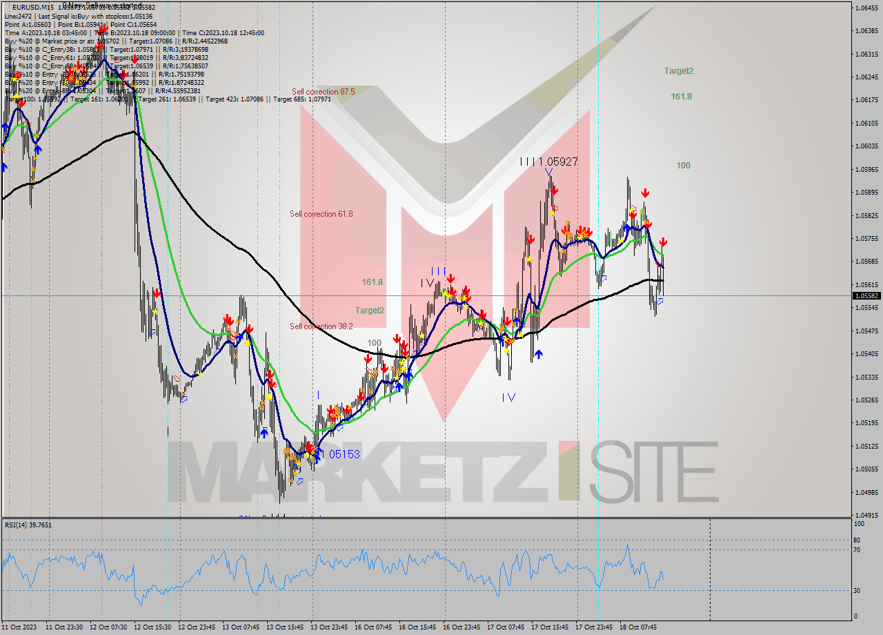 EURUSD M15 Signal