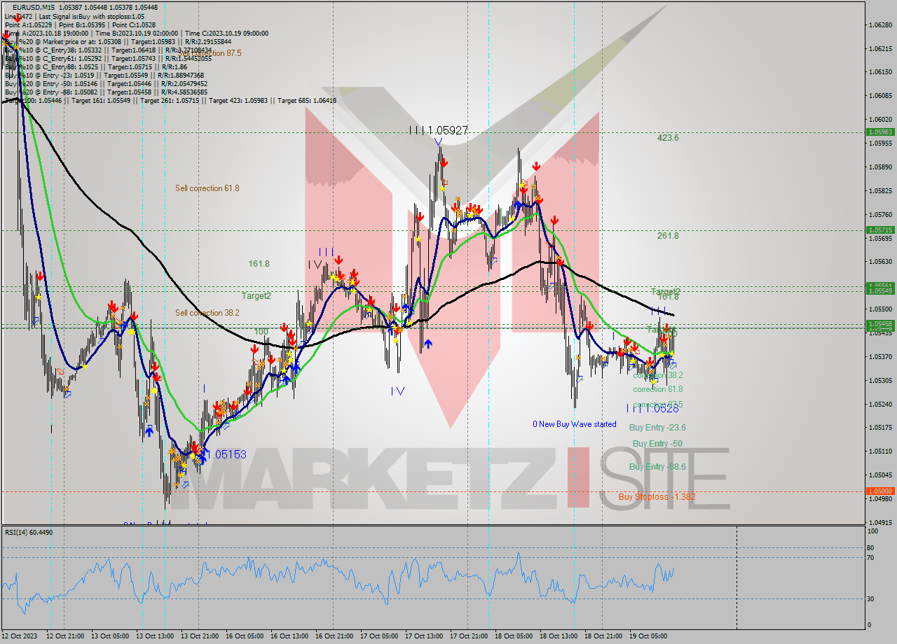 EURUSD M15 Signal