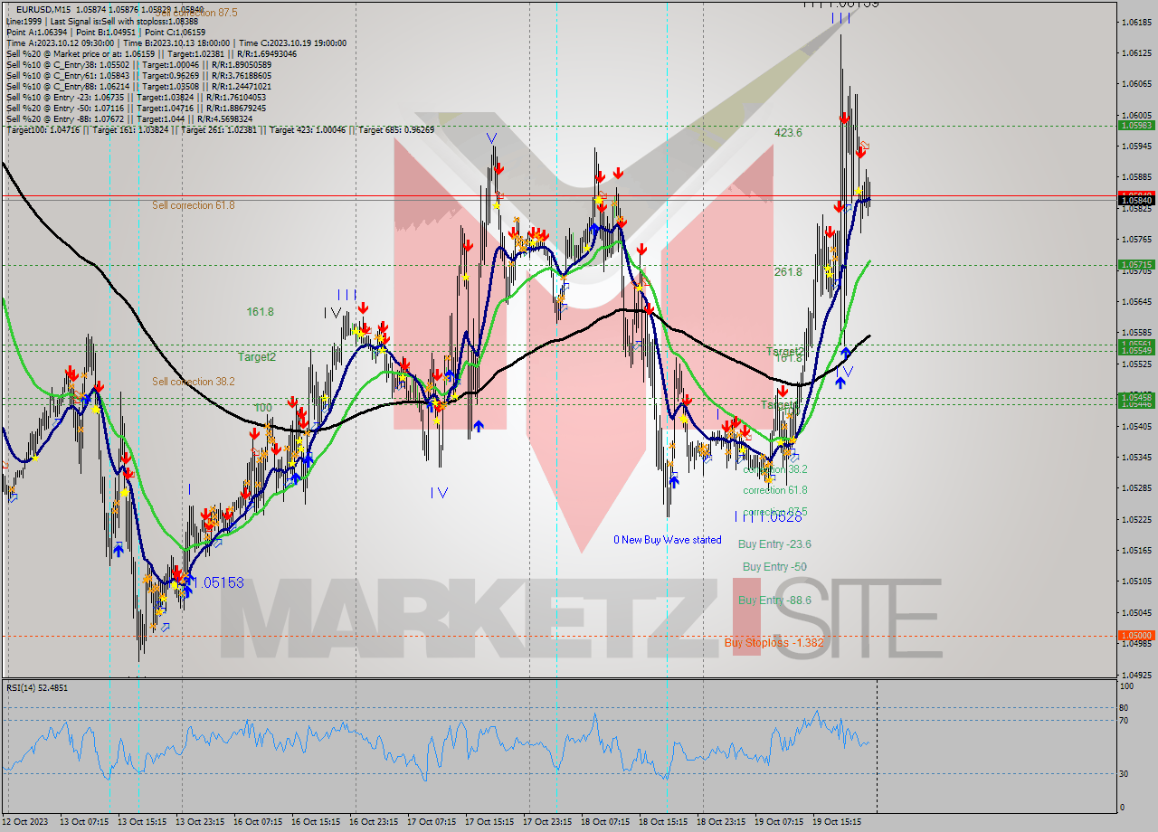 EURUSD M15 Signal