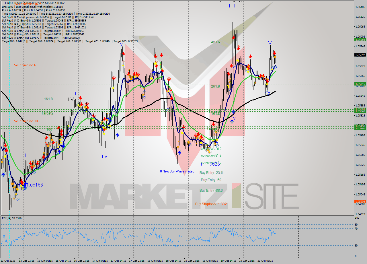 EURUSD M15 Signal