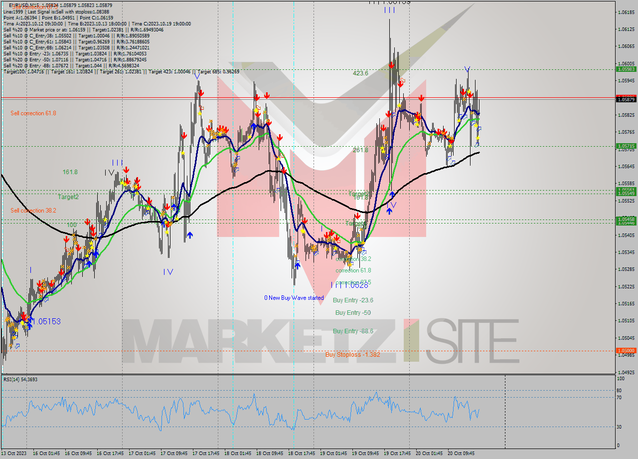 EURUSD M15 Signal