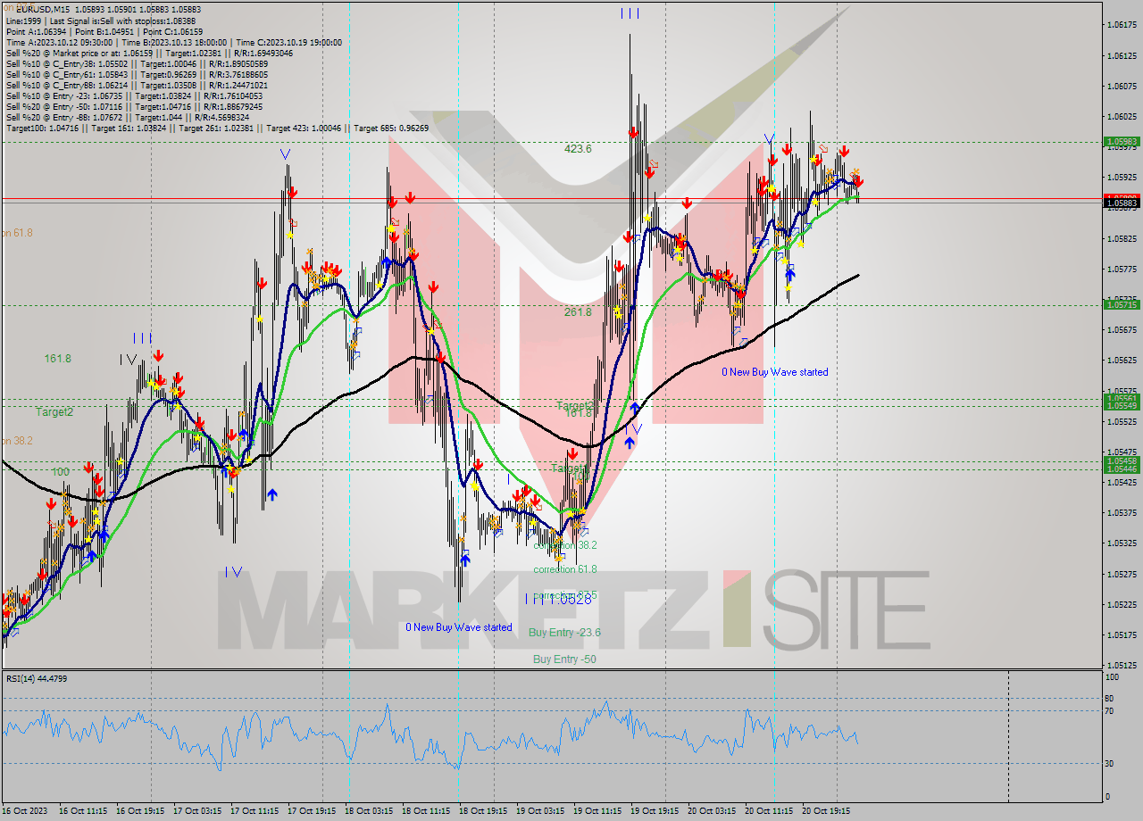 EURUSD M15 Signal