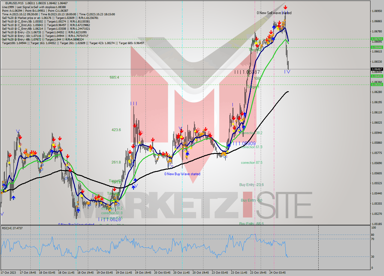 EURUSD M15 Signal