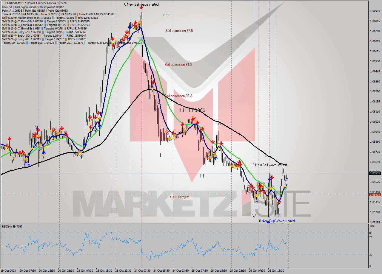 EURUSD M15 Analysis EURUSD M15 Signal
