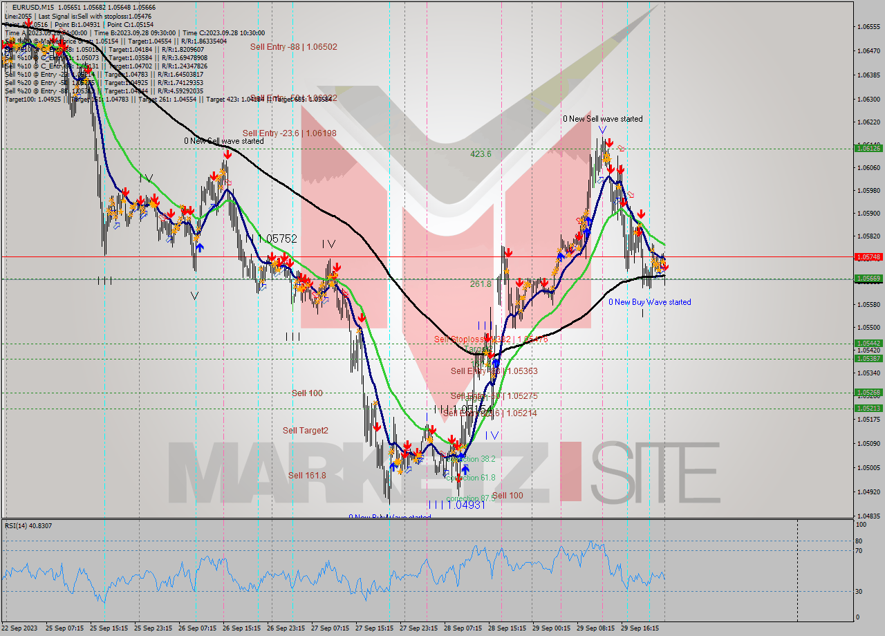EURUSD M15 Analysis EURUSD M15 Signal