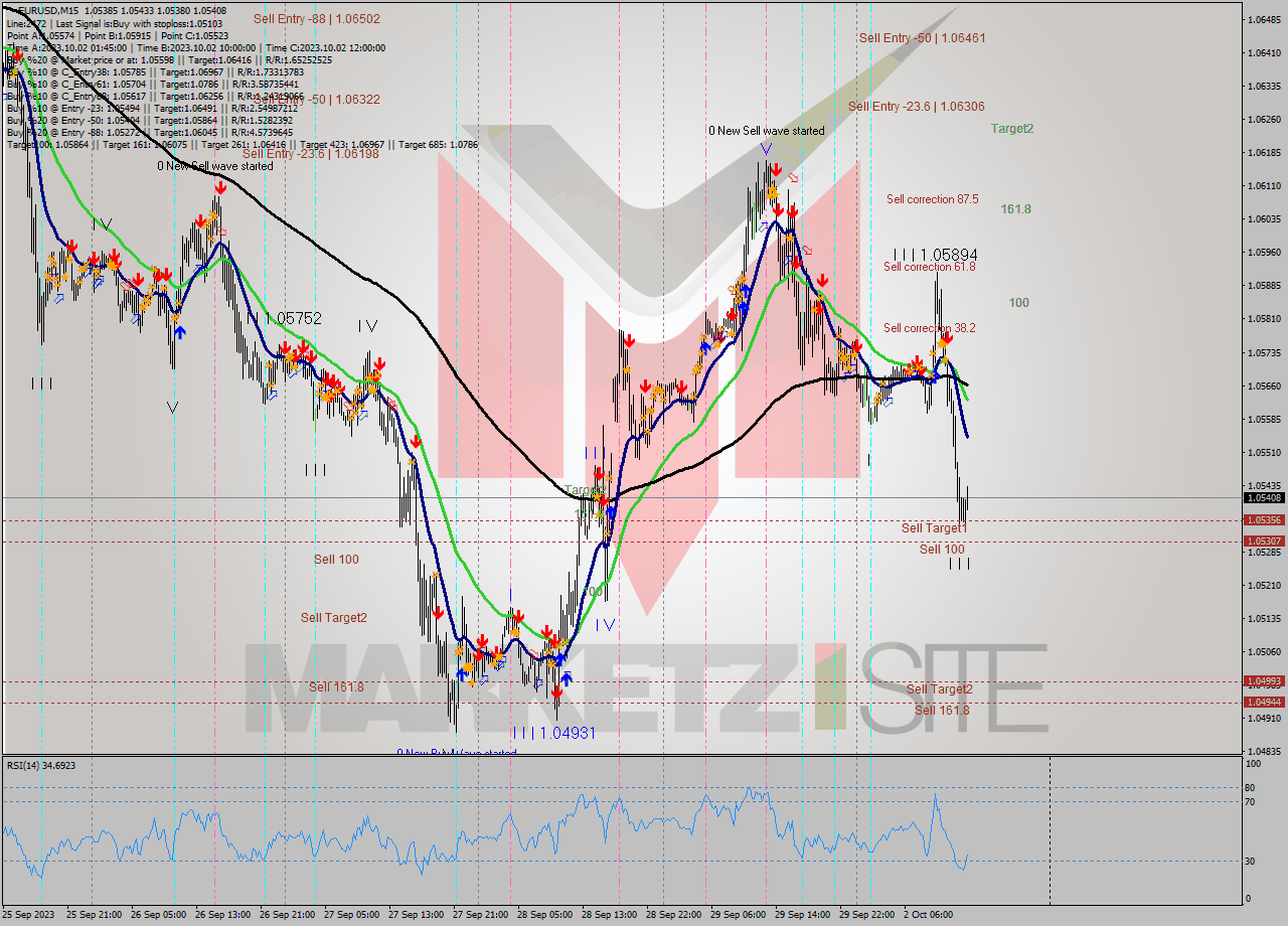 EURUSD M15 Signal