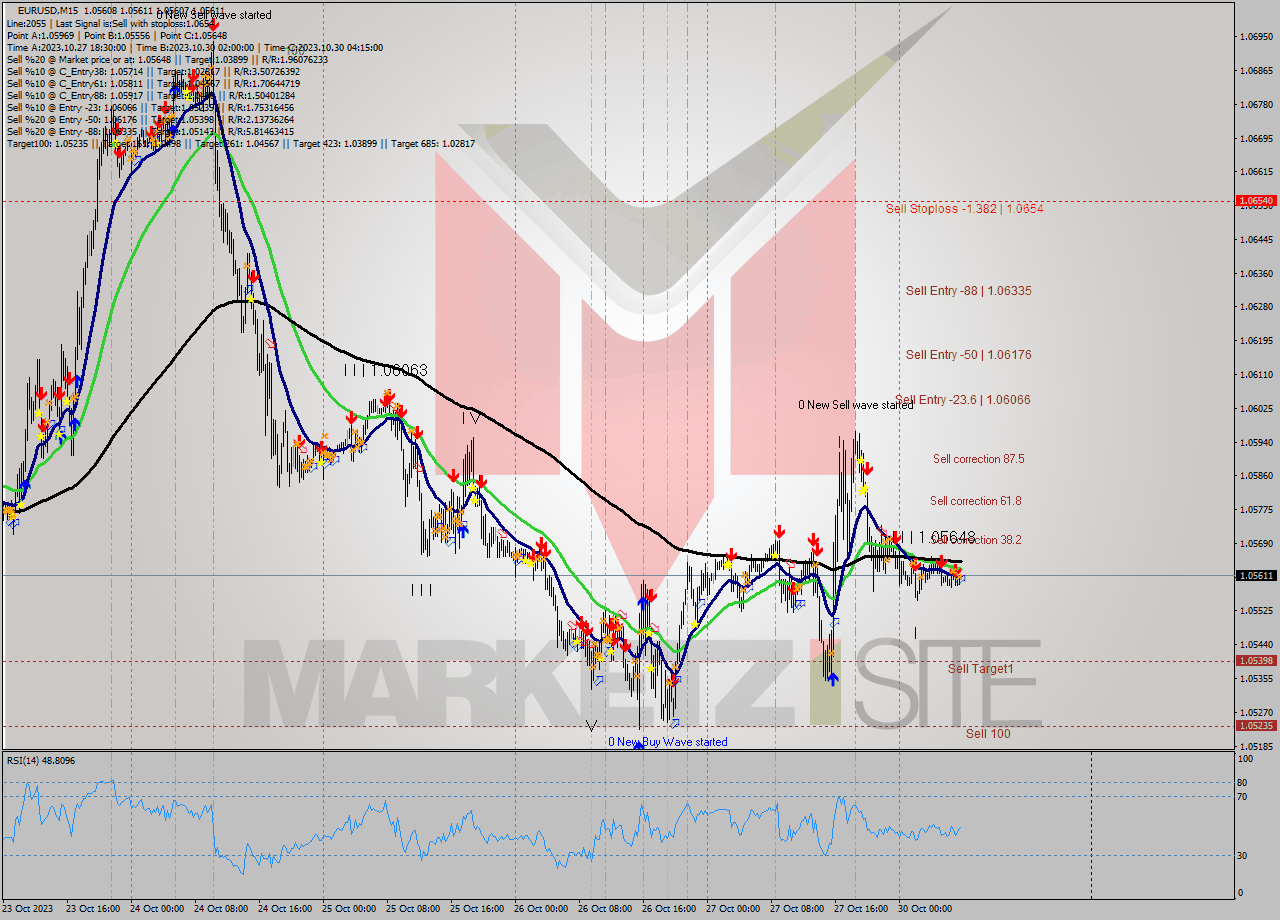 EURUSD M15 Signal