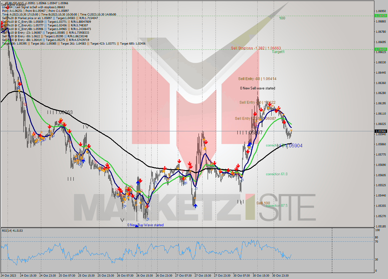 EURUSD M15 Analysis EURUSD M15 Signal