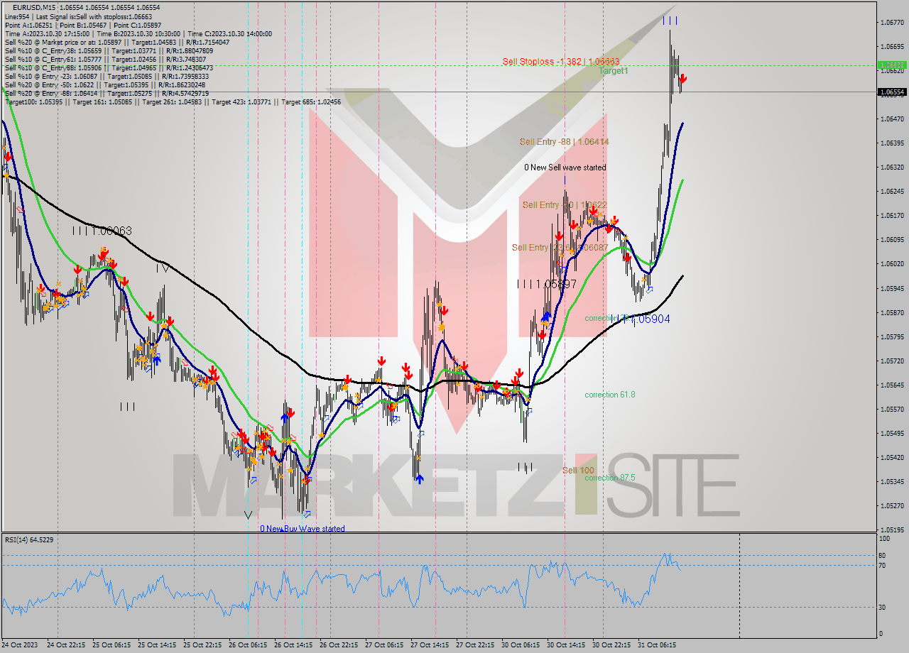 EURUSD M15 Analysis EURUSD M15 Signal