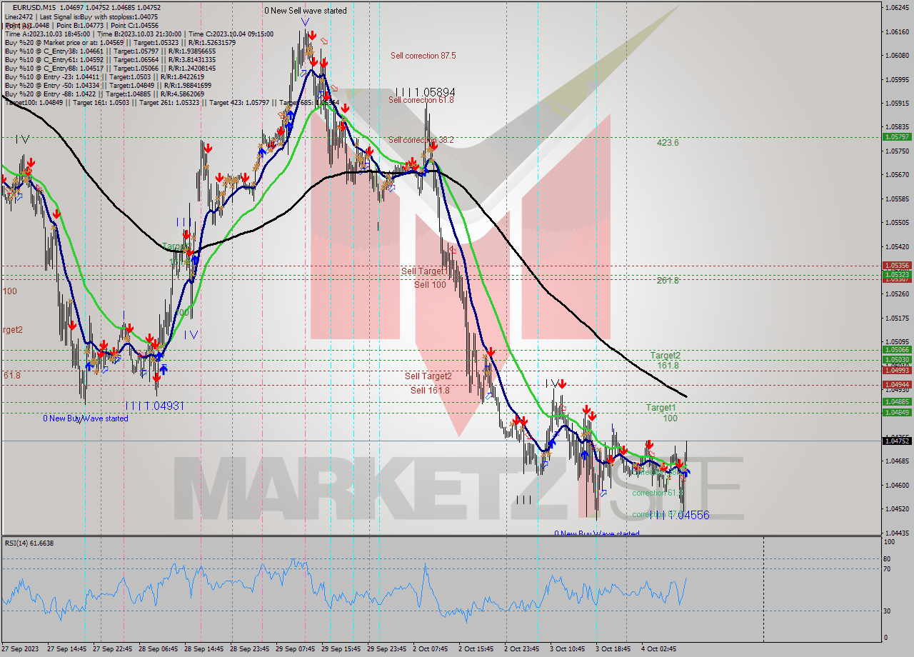 EURUSD M15 Signal