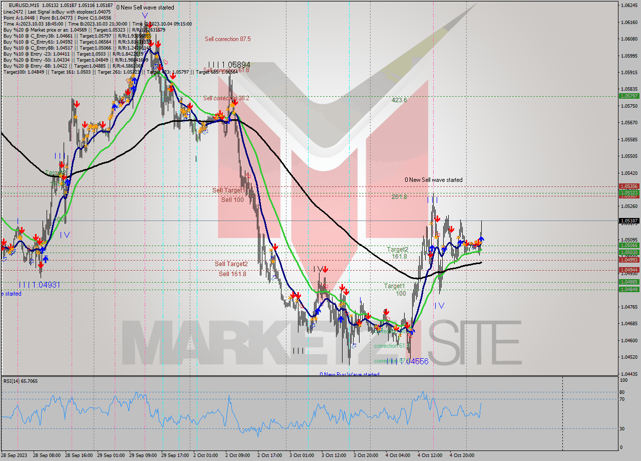 EURUSD M15 Signal