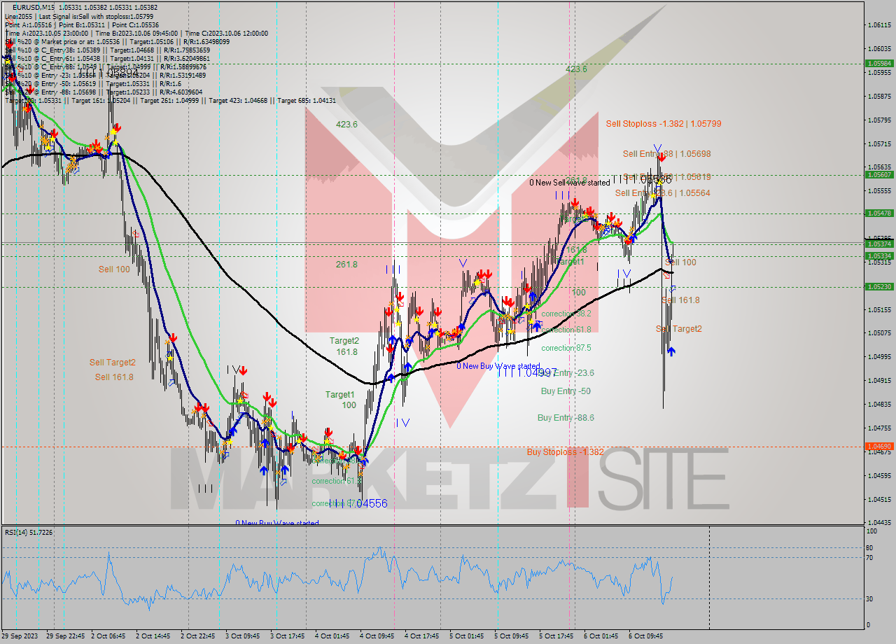 EURUSD M15 Signal