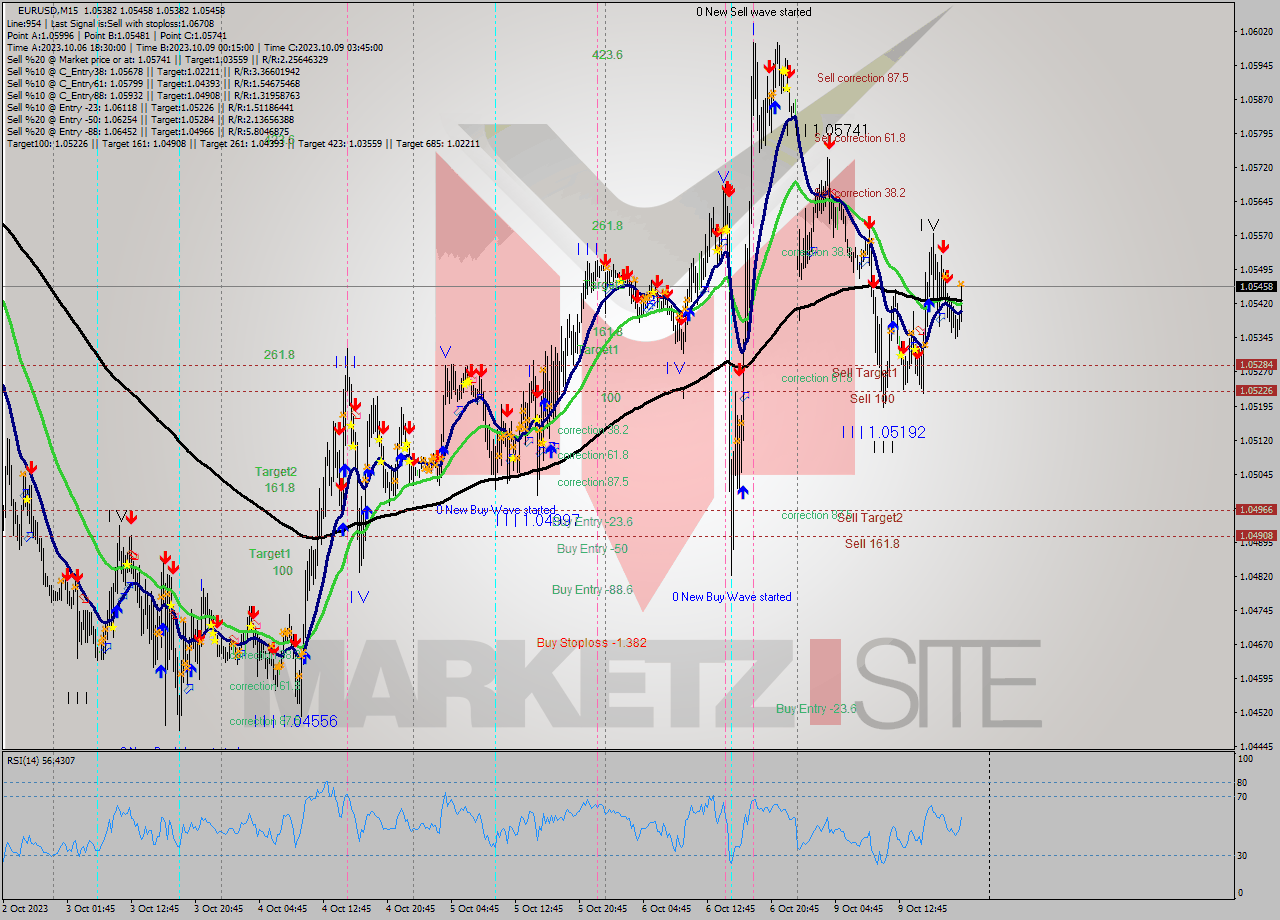 EURUSD M15 Analysis EURUSD M15 Signal
