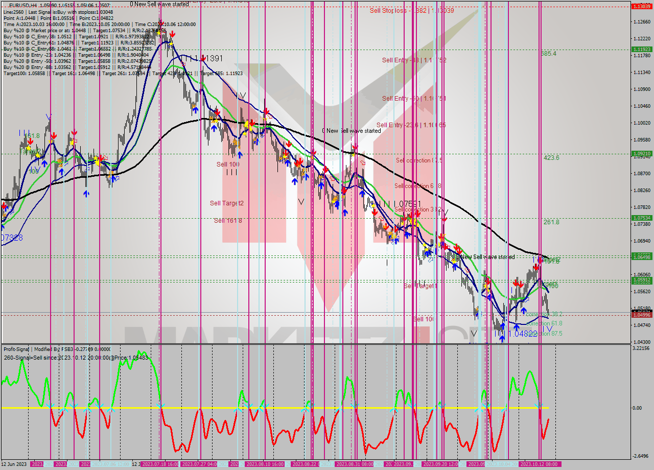 EURUSD MultiTimeframe analysis at date 2023.10.11 23:36