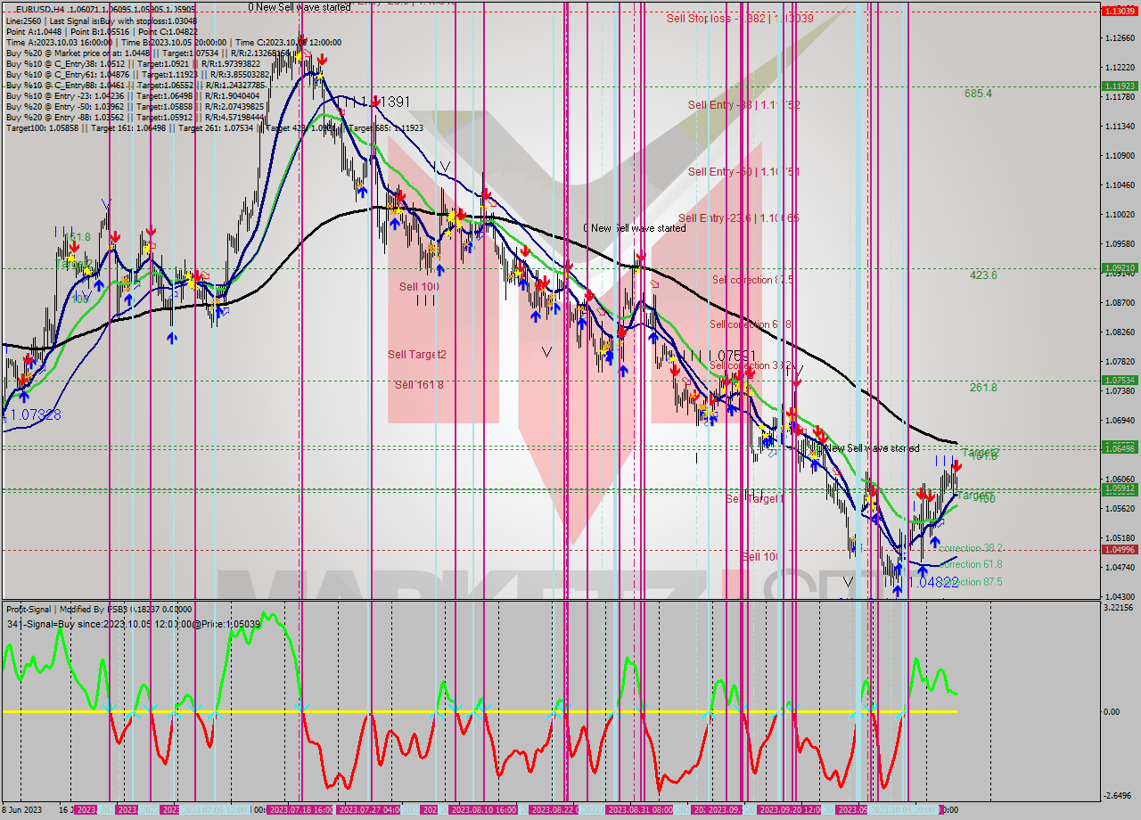 EURUSD MultiTimeframe analysis at date 2023.10.11 20:35