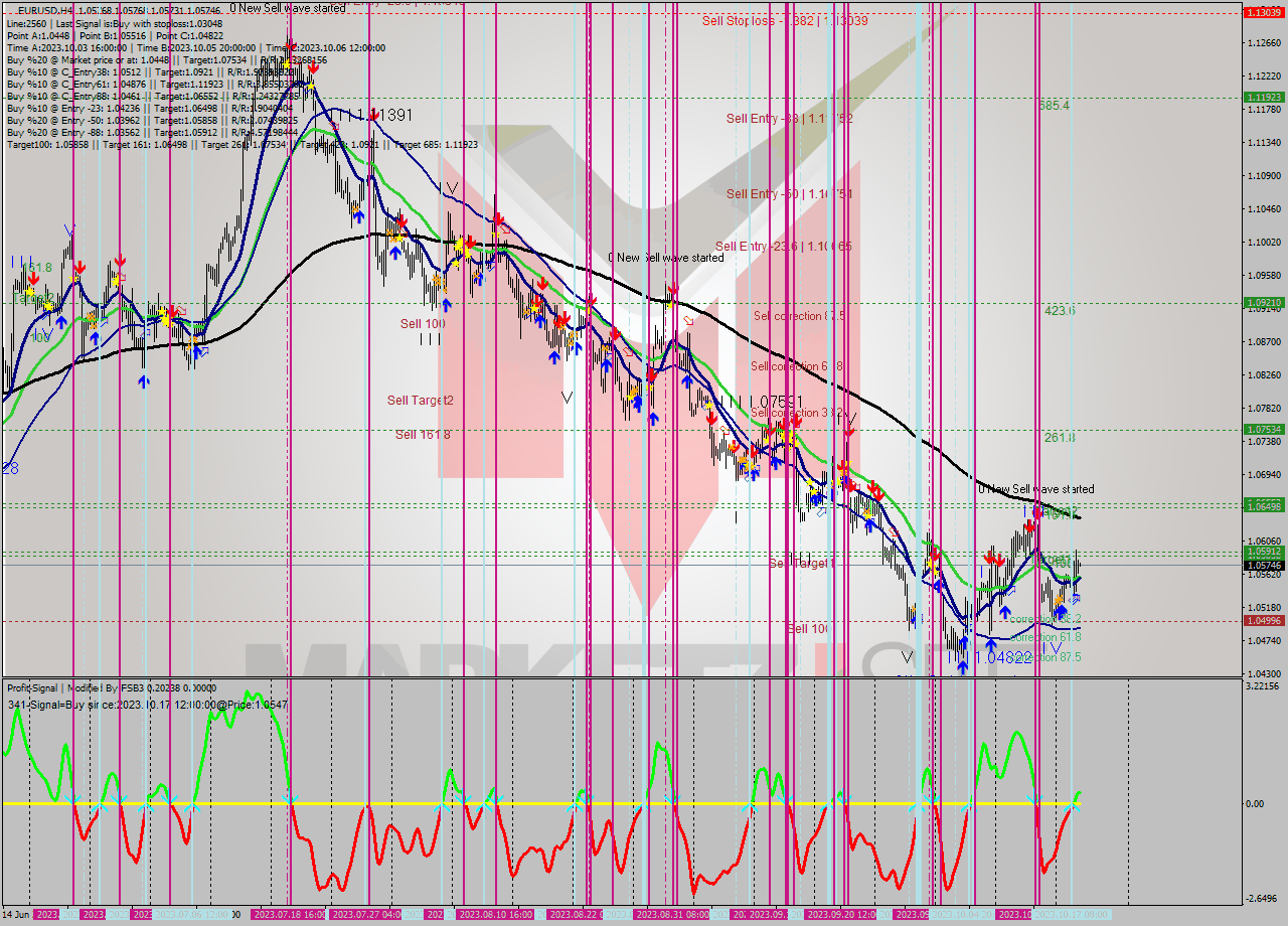 EURUSD MultiTimeframe analysis at date 2023.10.12 15:30