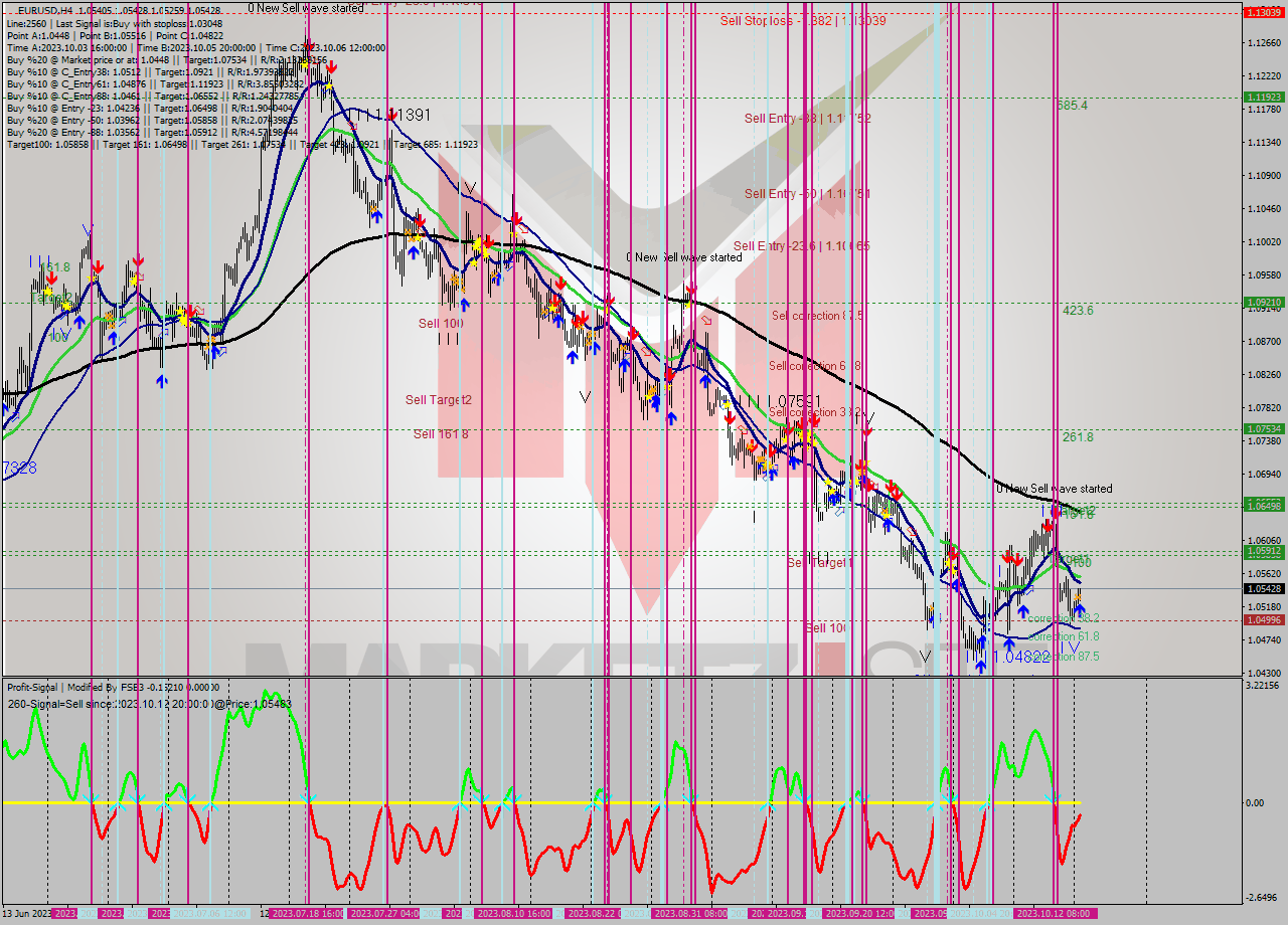 EURUSD MultiTimeframe analysis at date 2023.10.16 15:53