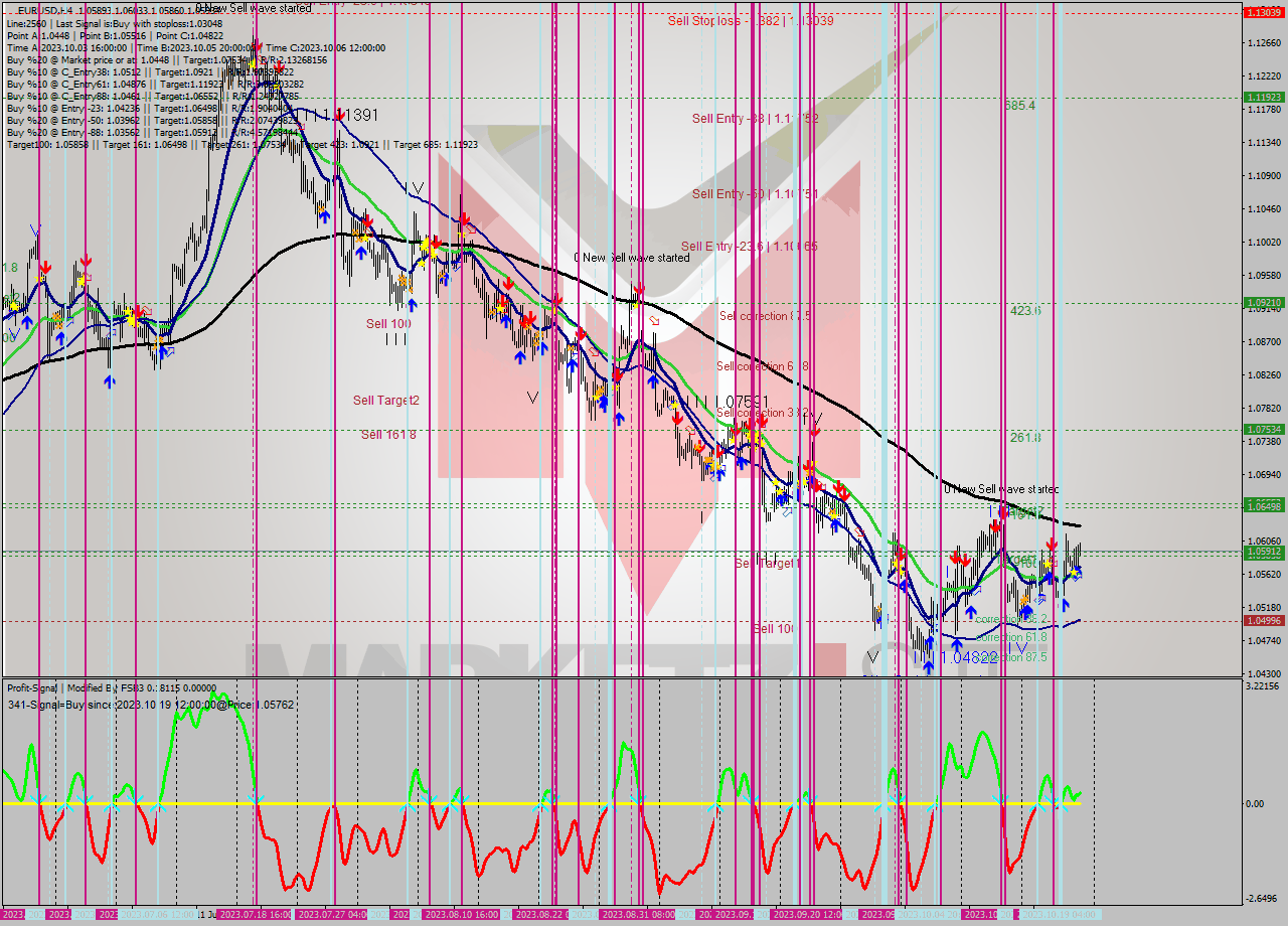 EURUSD MultiTimeframe analysis at date 2023.10.18 00:47