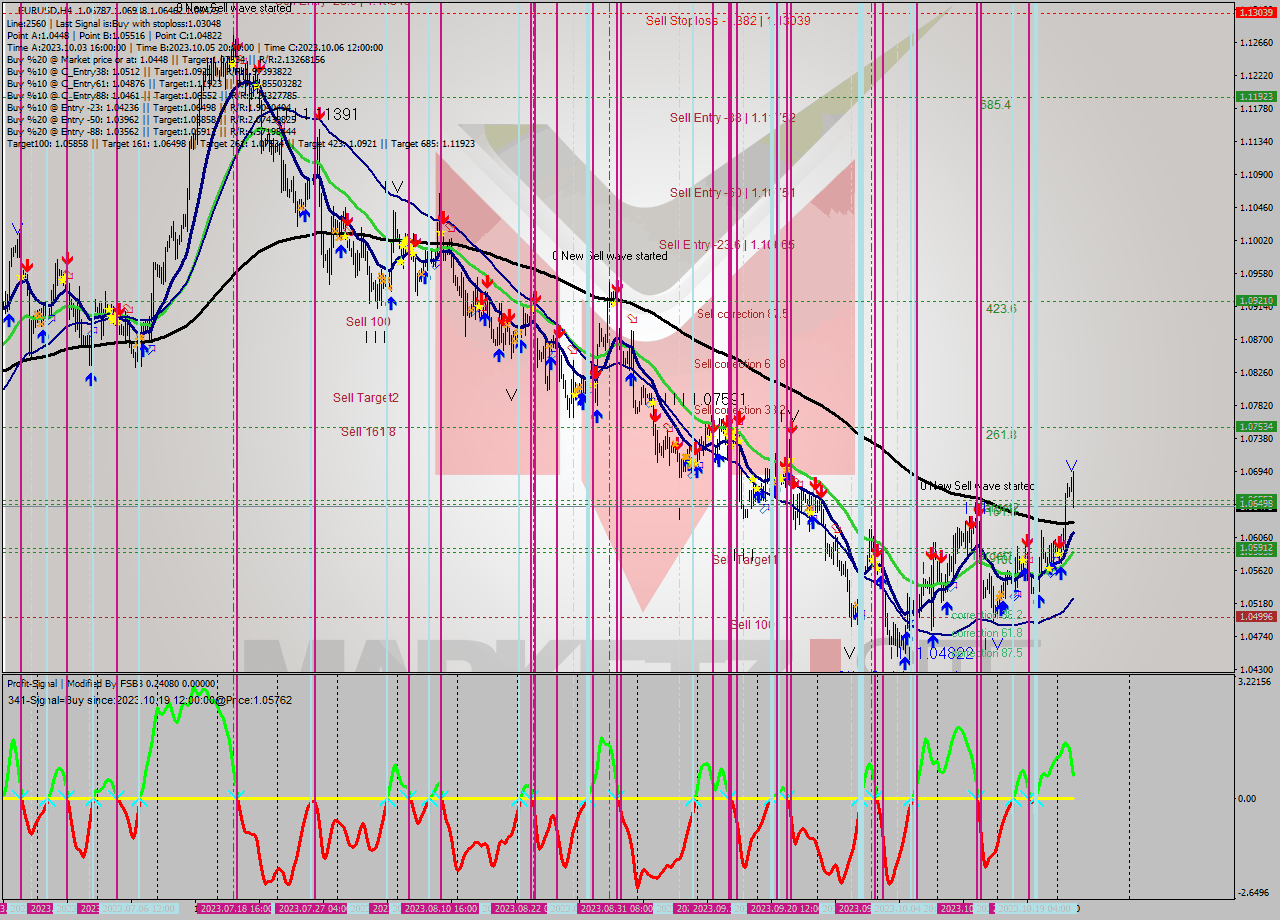 EURUSD MultiTimeframe analysis at date 2023.10.18 15:46