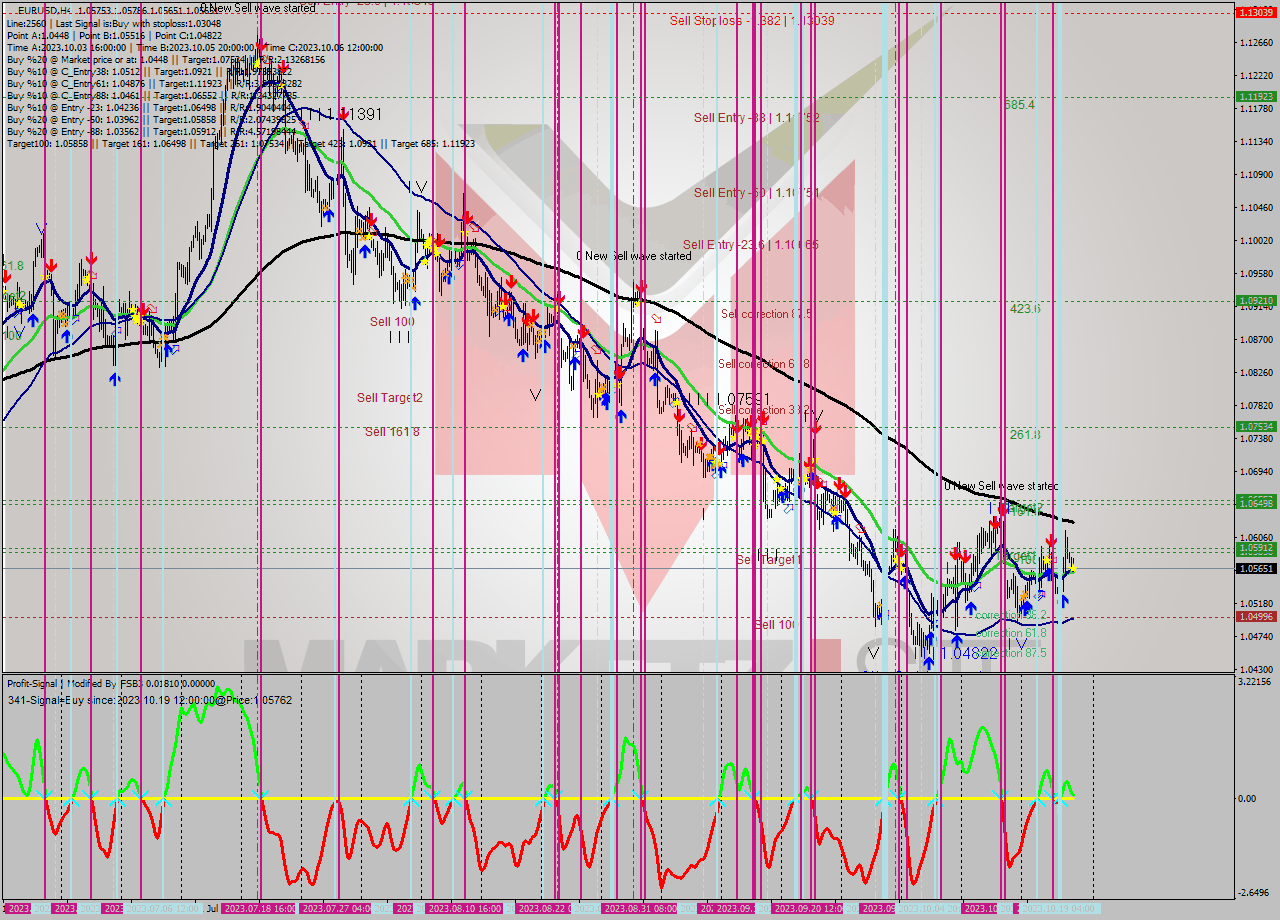 EURUSD MultiTimeframe analysis at date 2023.10.20 09:22