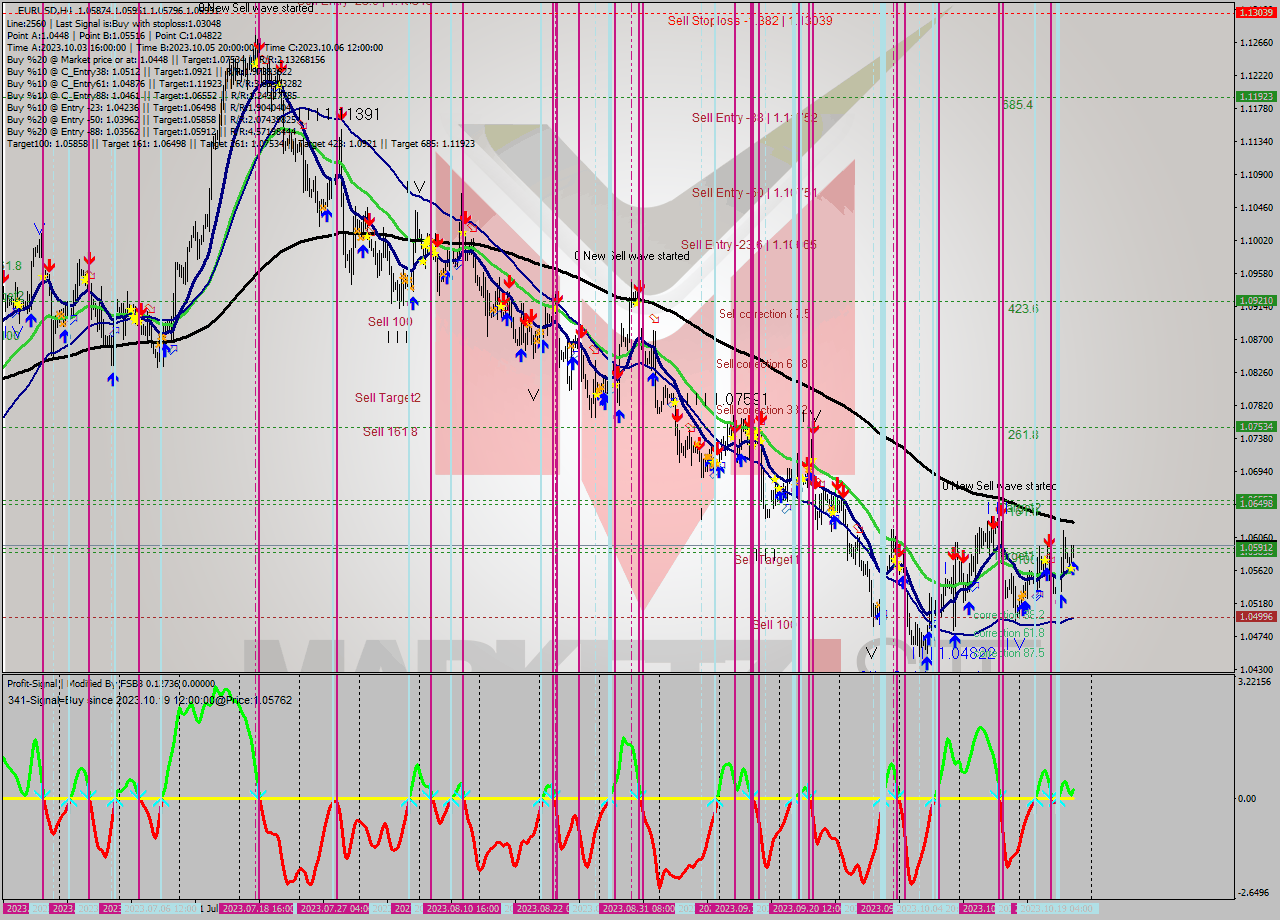 EURUSD MultiTimeframe analysis at date 2023.10.20 14:44