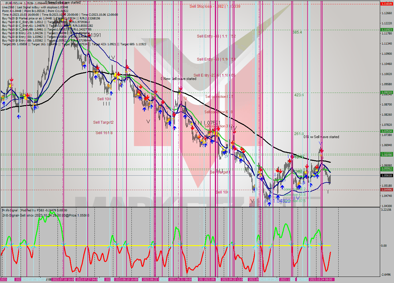 EURUSD MultiTimeframe analysis at date 2023.10.24 11:36