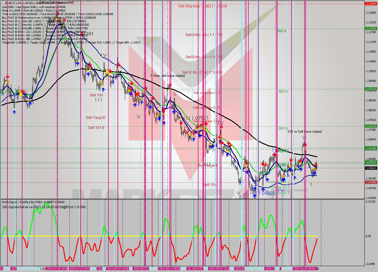EURUSD MultiTimeframe analysis at date 2023.10.24 16:45