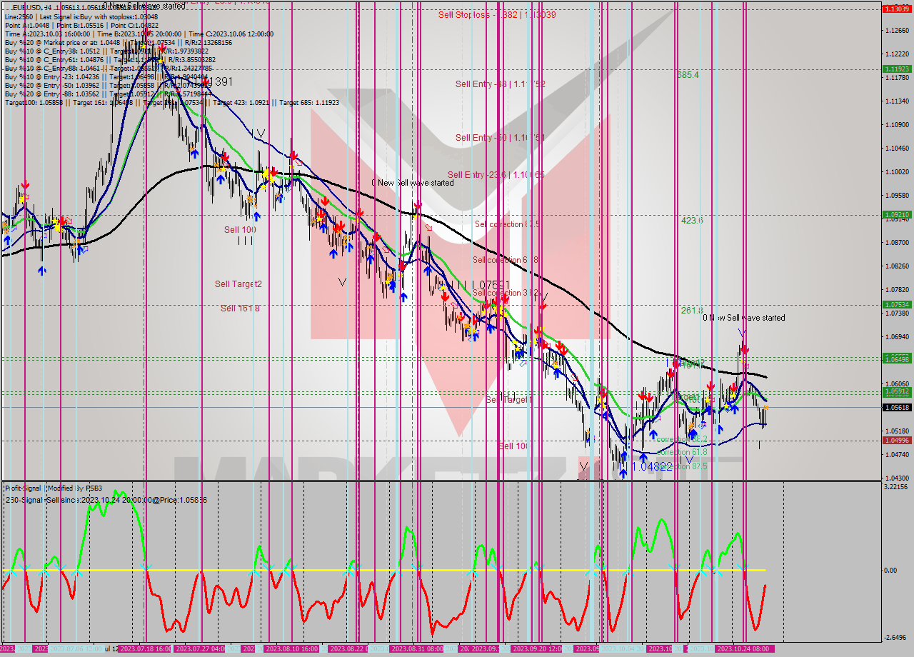EURUSD MultiTimeframe analysis at date 2023.10.27 00:00