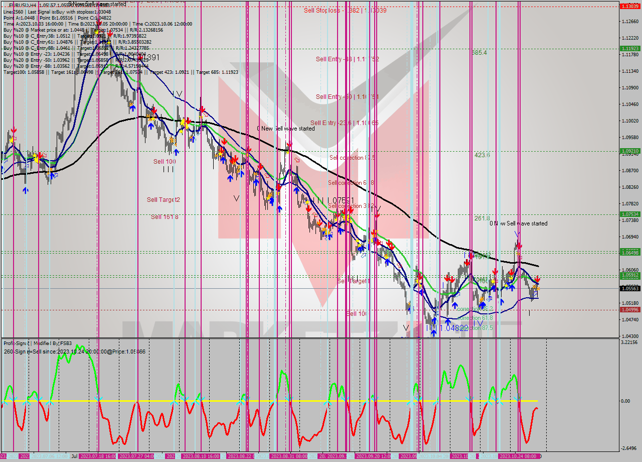 EURUSD MultiTimeframe analysis at date 2023.10.27 16:00