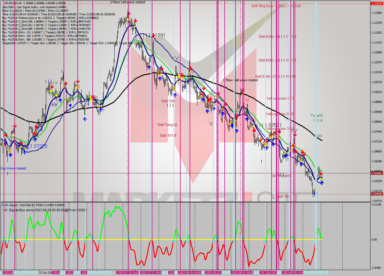 EURUSD MultiTimeframe analysis at date 2023.10.02 10:00