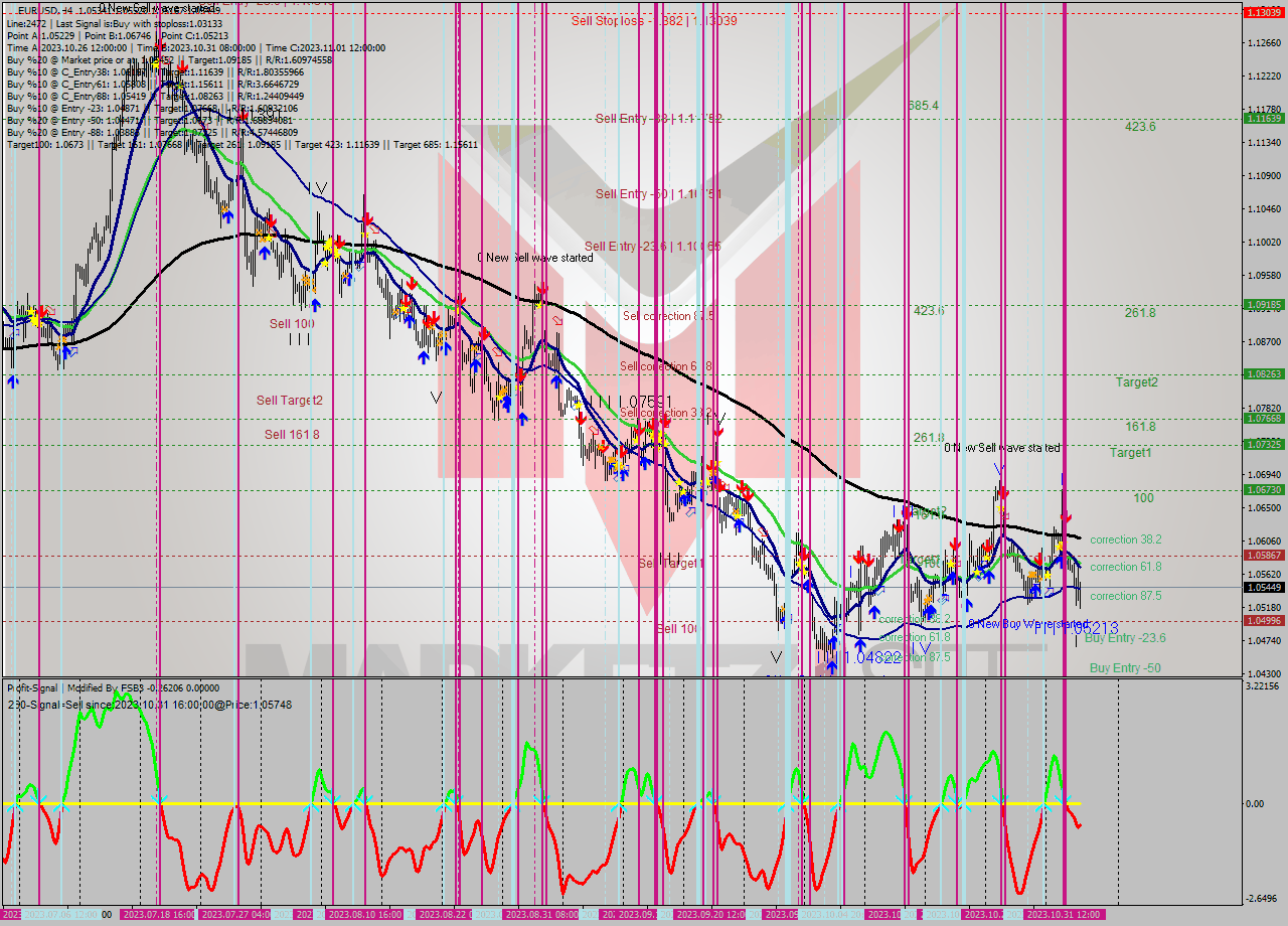 EURUSD MultiTimeframe analysis at date 2023.10.31 08:00