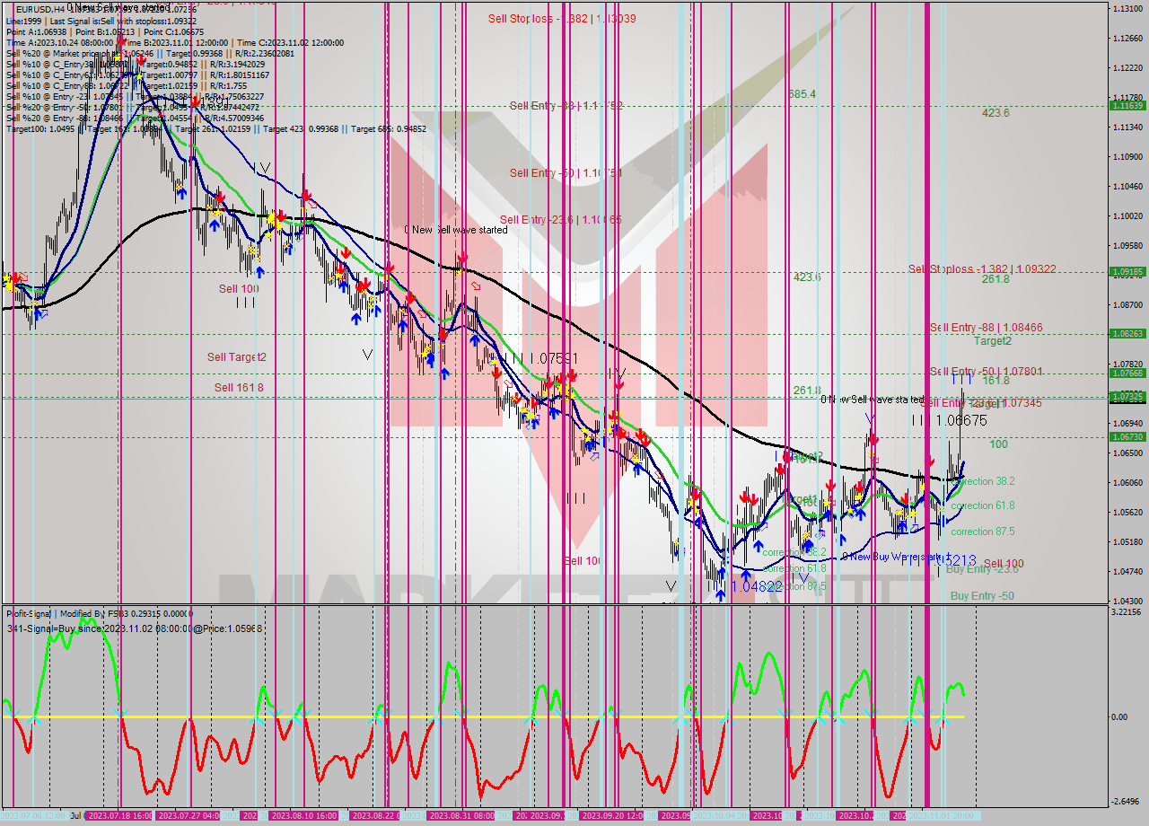 EURUSD MultiTimeframe analysis at date 2023.10.31 20:31