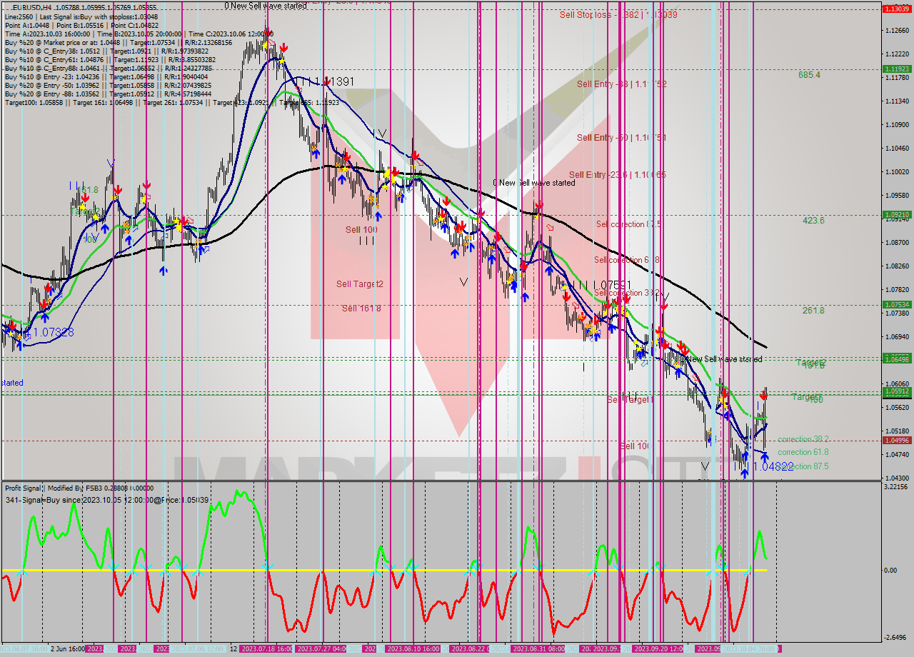 EURUSD MultiTimeframe analysis at date 2023.10.04 09:25