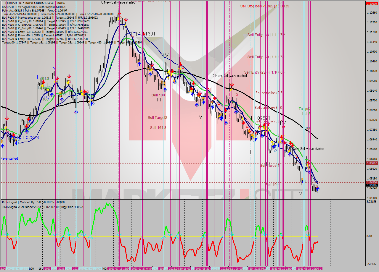 EURUSD MultiTimeframe analysis at date 2023.10.04 12:04