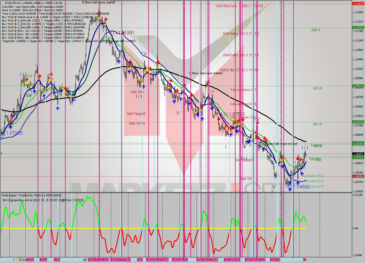 EURUSD MultiTimeframe analysis at date 2023.10.05 03:55
