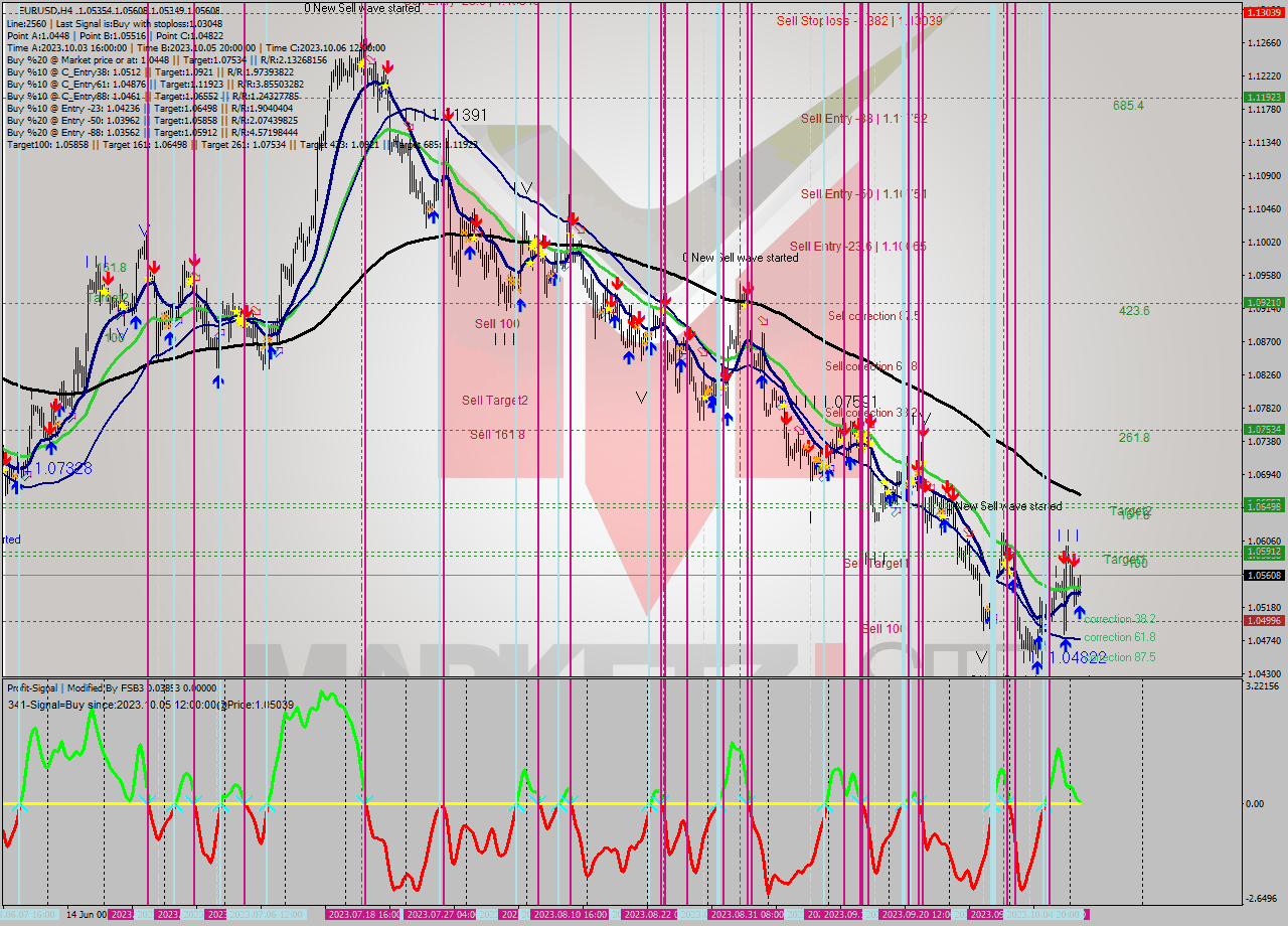 EURUSD MultiTimeframe analysis at date 2023.10.09 20:44