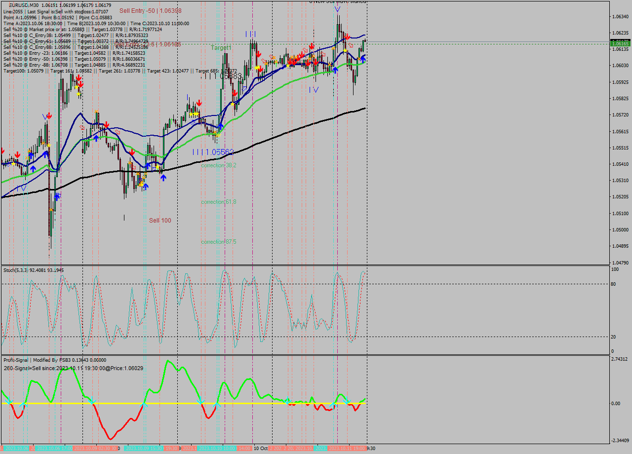 EURUSD M30 Analysis EURUSD M30 Signal