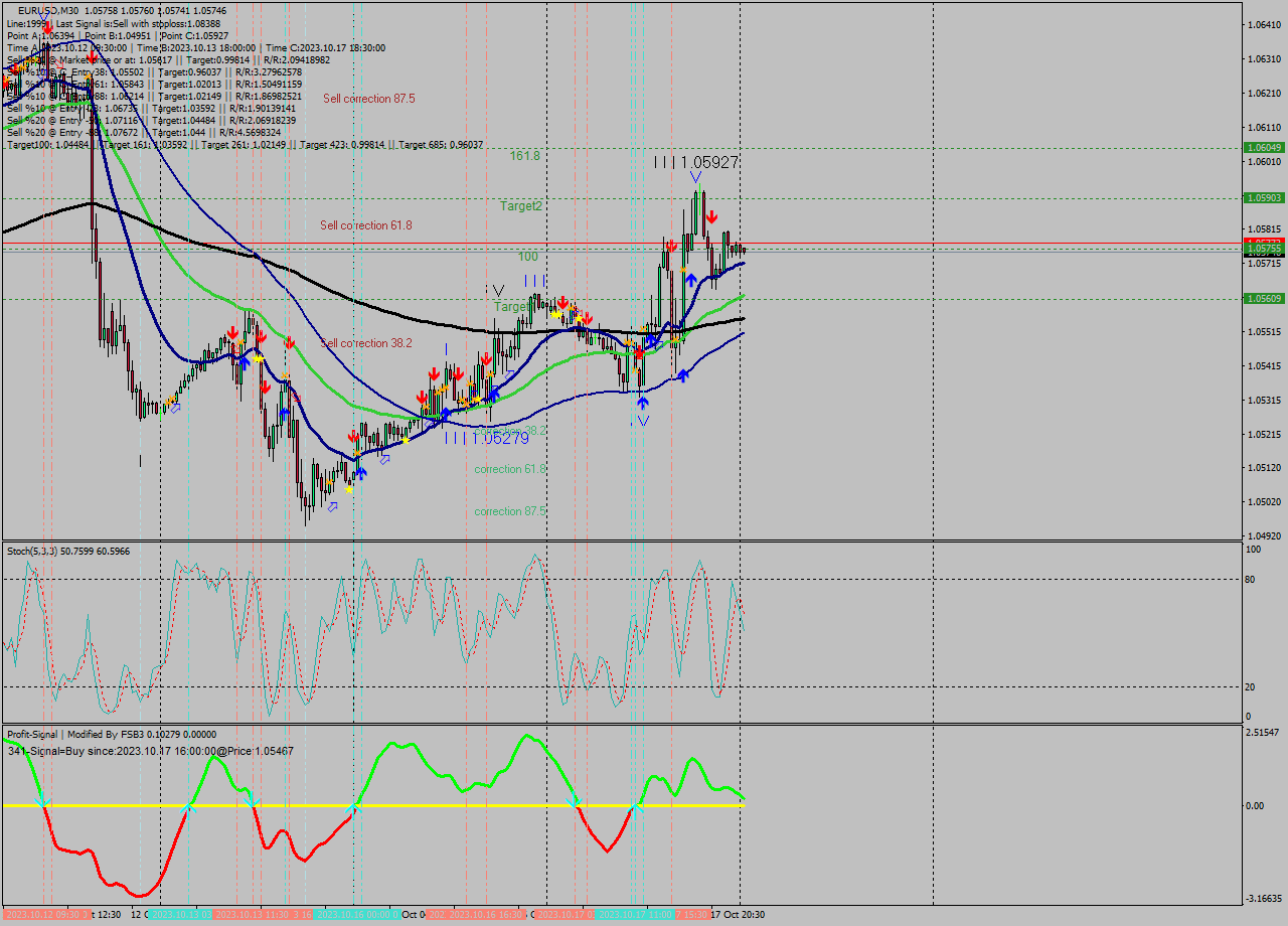 EURUSD M30 Analysis EURUSD M30 Signal