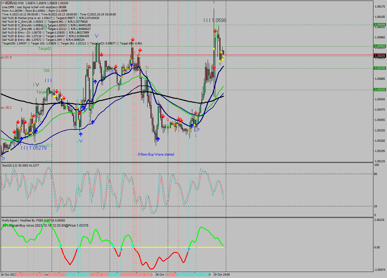 EURUSD M30 Signal